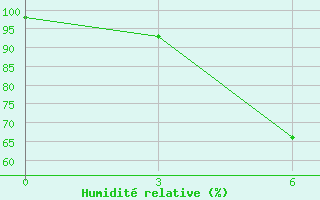 Courbe de l'humidit relative pour Sergac