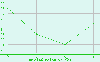 Courbe de l'humidit relative pour Ekimchan