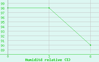 Courbe de l'humidit relative pour Kotabaru