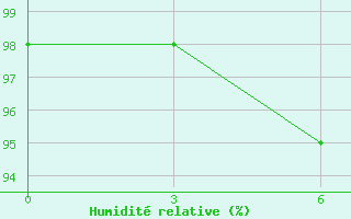 Courbe de l'humidit relative pour San Sebastian / Igueldo