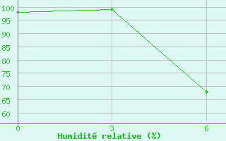 Courbe de l'humidit relative pour Polock