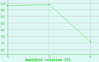 Courbe de l'humidit relative pour Polock