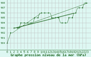 Courbe de la pression atmosphrique pour Cardiff-Wales Airport