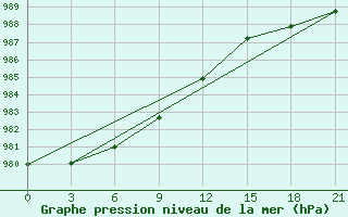 Courbe de la pression atmosphrique pour Holmogory