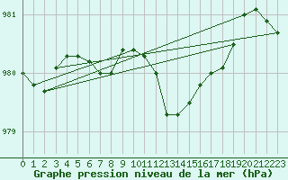 Courbe de la pression atmosphrique pour Chne-Lglise (Be)