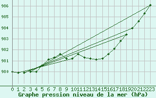 Courbe de la pression atmosphrique pour Aultbea