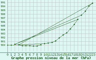 Courbe de la pression atmosphrique pour Aberporth