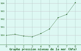 Courbe de la pression atmosphrique pour Slatteroy Fyr