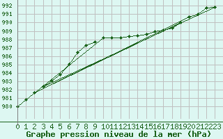 Courbe de la pression atmosphrique pour Goettingen