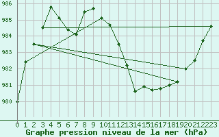 Courbe de la pression atmosphrique pour Hoogeveen Aws