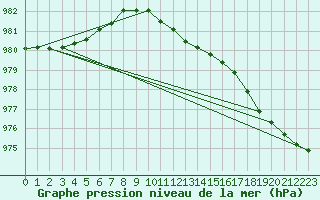 Courbe de la pression atmosphrique pour Ilomantsi