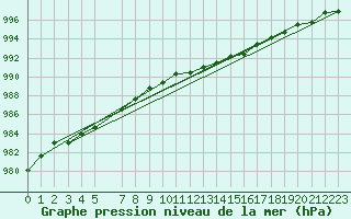 Courbe de la pression atmosphrique pour Fokstua Ii