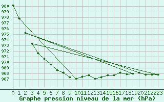 Courbe de la pression atmosphrique pour Fruholmen Fyr