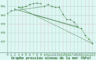 Courbe de la pression atmosphrique pour Jokkmokk FPL