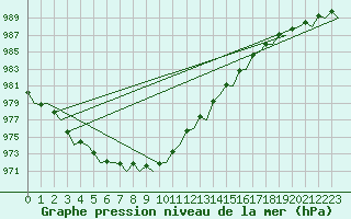 Courbe de la pression atmosphrique pour Platform A12-cpp Sea