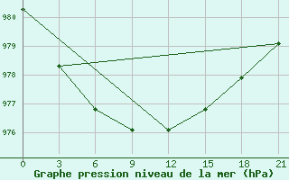 Courbe de la pression atmosphrique pour Kovda