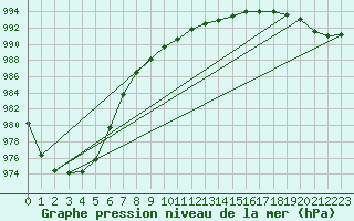 Courbe de la pression atmosphrique pour Le Talut - Belle-Ile (56)