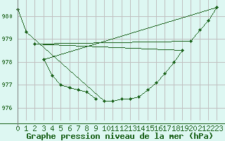 Courbe de la pression atmosphrique pour Baltasound