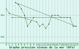 Courbe de la pression atmosphrique pour Boulaide (Lux)
