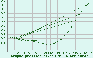 Courbe de la pression atmosphrique pour la bouée 63110