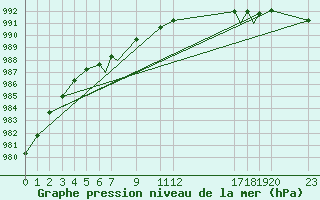 Courbe de la pression atmosphrique pour Rost Flyplass