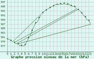 Courbe de la pression atmosphrique pour London / Heathrow (UK)