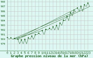 Courbe de la pression atmosphrique pour Andoya