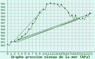 Courbe de la pression atmosphrique pour Vlieland