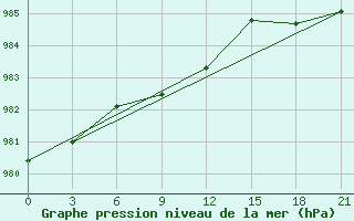 Courbe de la pression atmosphrique pour Fossil Bluff