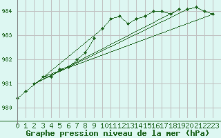 Courbe de la pression atmosphrique pour Thorney Island