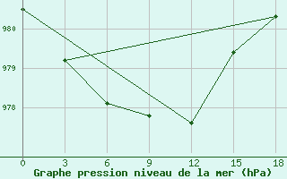 Courbe de la pression atmosphrique pour Nordenskiold Base