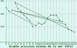 Courbe de la pression atmosphrique pour Sermange-Erzange (57)