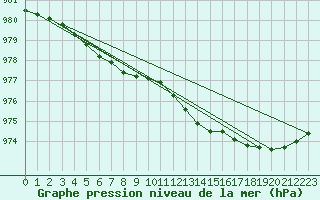 Courbe de la pression atmosphrique pour Rostherne No 2