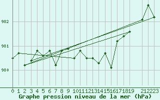 Courbe de la pression atmosphrique pour Sanae Aws