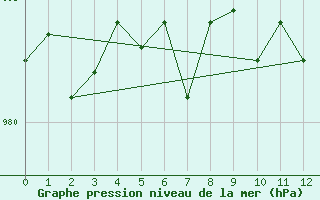 Courbe de la pression atmosphrique pour Sanae Aws