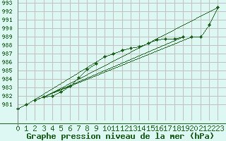 Courbe de la pression atmosphrique pour Calais / Marck (62)