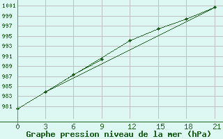 Courbe de la pression atmosphrique pour Hveravellir