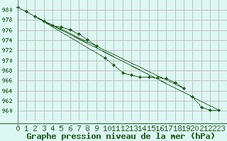 Courbe de la pression atmosphrique pour Haukelisaeter Broyt