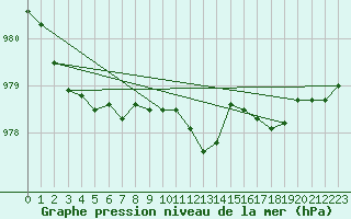 Courbe de la pression atmosphrique pour Loch Glascanoch