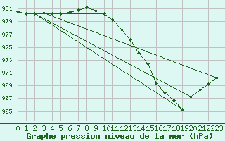 Courbe de la pression atmosphrique pour Uto