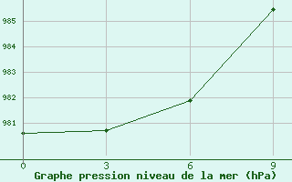 Courbe de la pression atmosphrique pour Base Jubany