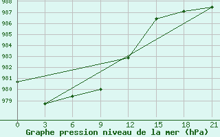 Courbe de la pression atmosphrique pour Novodevic