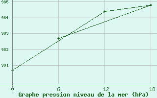 Courbe de la pression atmosphrique pour Olonec