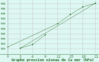 Courbe de la pression atmosphrique pour Sar