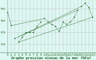 Courbe de la pression atmosphrique pour Wainfleet