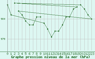 Courbe de la pression atmosphrique pour Idar-Oberstein