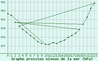 Courbe de la pression atmosphrique pour Dividalen II