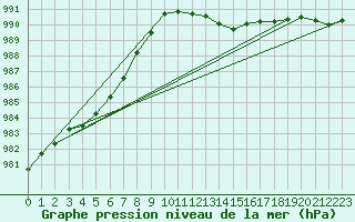 Courbe de la pression atmosphrique pour Mona