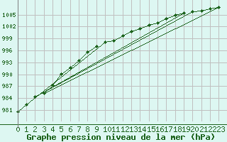 Courbe de la pression atmosphrique pour Nottingham Weather Centre