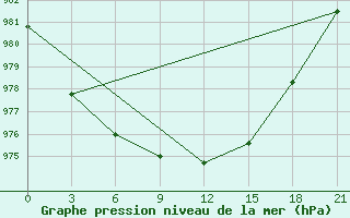 Courbe de la pression atmosphrique pour Rostov